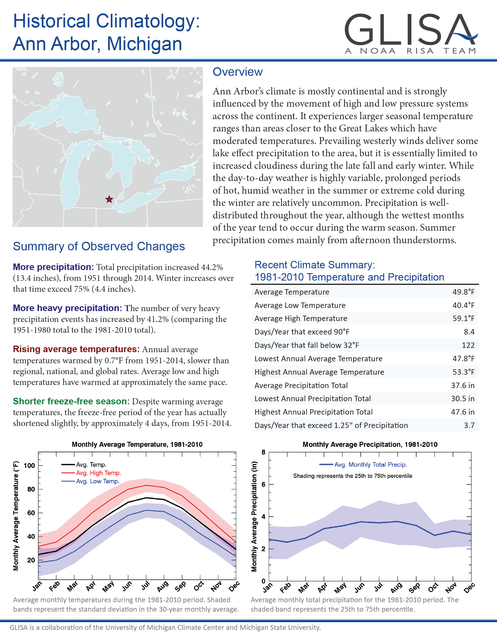 Local Ann Arbor Climate