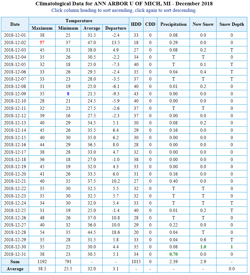 climatological data for ann arbor